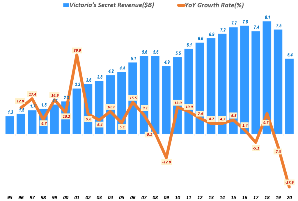 빅토리아 시크릿 전략, 섹시를 버리고 다양성을 수용한 빅토리아 시크릿 변신은 성공할까? 2 연도별 빅토리아 시크릿 매출 및 성장율(1995년 ~ 2020년), Yearly Victoria’s Secret revenue & yoy growth rate(%), Graph by Happist