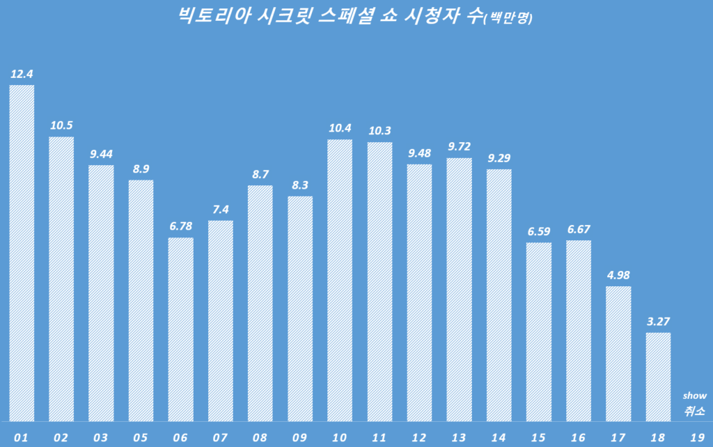 연도별 빅토리아 시크릿 스페셜 TV 쇼 시청자 수 추이(2001년 ~ 2018년), Victoria’s Secret yearly TV show viewe, Graph by Happist