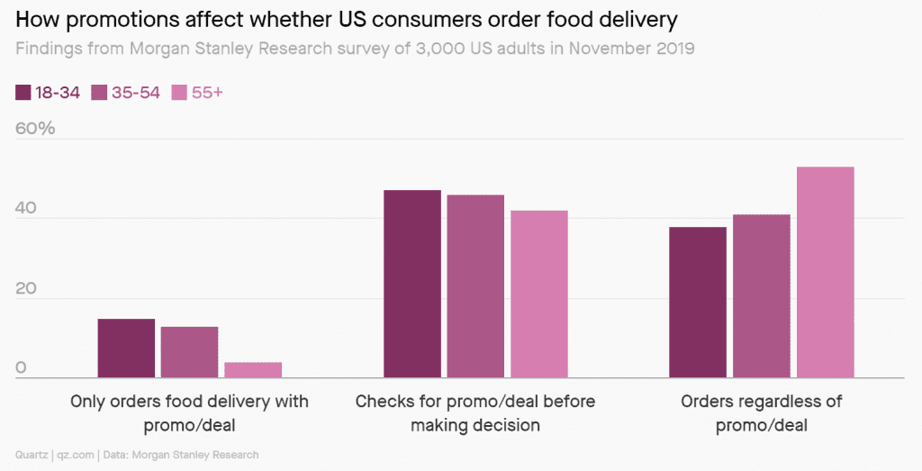모건 스탠리, 프로모션이 음식 배달 주문에 미치는 영향 조사, How promotions affect whether US consumers order food delivery, Findings from Morgan Stanley Research survey of 3,000 US adults in November 2019