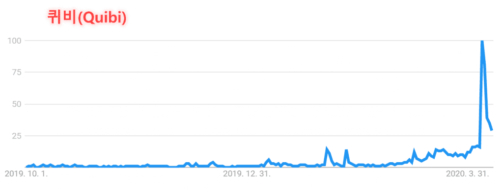 미국 내 퀴비(Quibi) 구글 검색 트렌드, Image from Google Trend