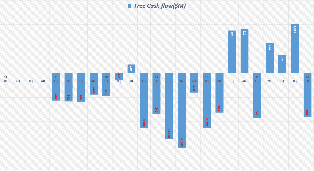 분기별 테슬라 잉여현금흐름(Free Cash Flow) 추이 Tesla quarterly FCF(Free Cash Flow ( ~ 2020년 1분기), Graph by Happist