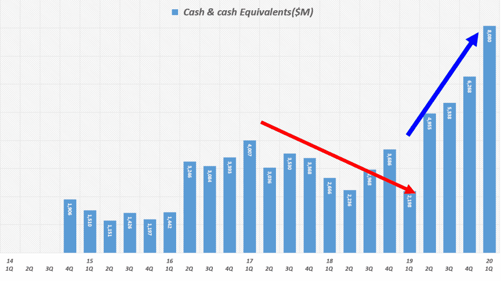 분기별 테슬라 현금 및 현금성 자산(Tesla Cash and cash equivalents) 추이(~ 2020년 1분기) Quarterly Tesla Cash and cash equivalents, graph by Happist