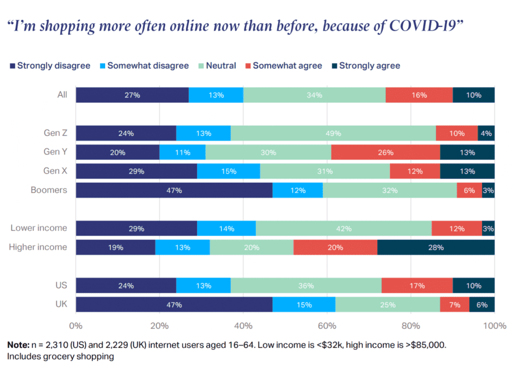 세대별 코로나19로 인한 온라인 쇼핑 증가 여부, 27%는 코로나19로 온라인으로 더 쇼핑을한다고 응답