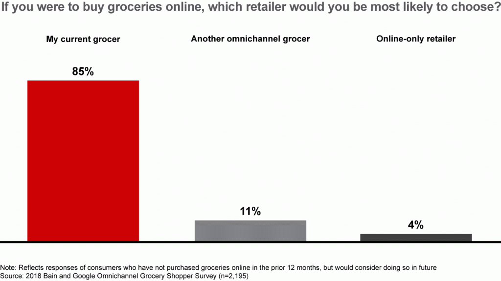 식료품 구입 유통 의향 조사, 2018년 베인&컴퍼,ny current grocer vs Another omnichannel grocer vs Online only grocer