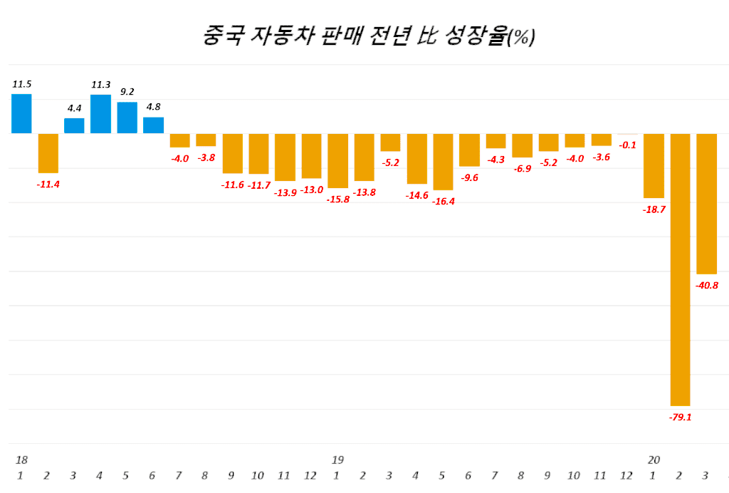 중국 월별 자동차 판매 증가율 추이, Graph by Happist