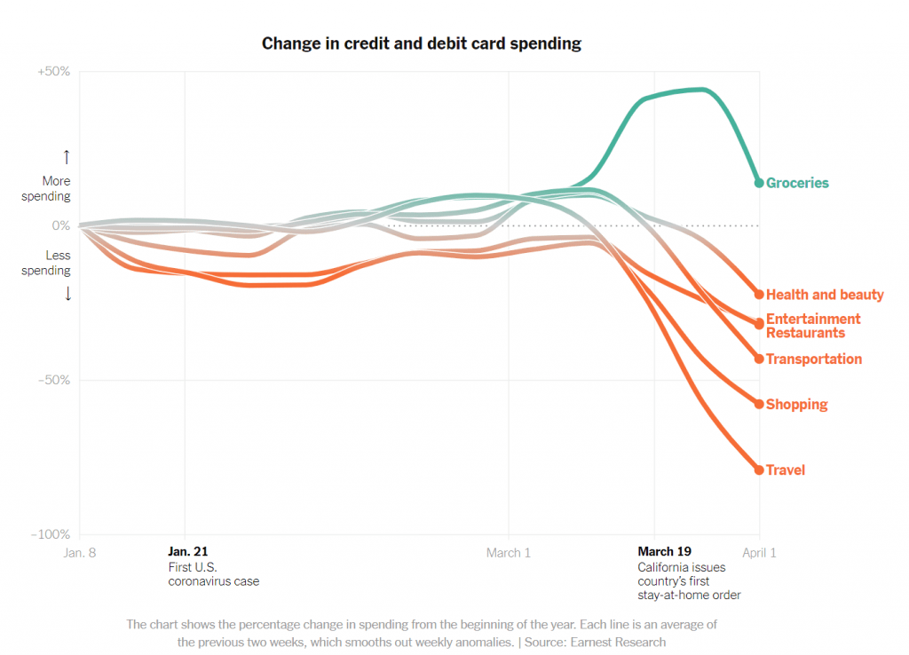 코로나 팬데믹 이후 미국에서 분야별 카드사용 금액 감소 추이, Graph by NYT