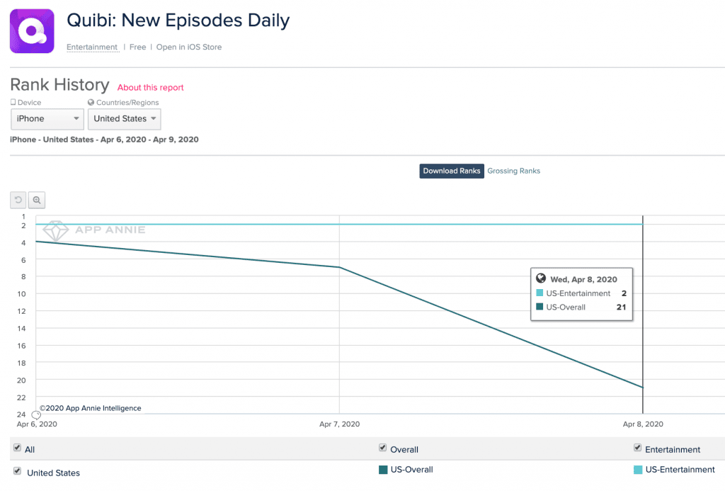 iOS에서 퀴비 앱 순위 변화, Quibi App Chart, Image from TC