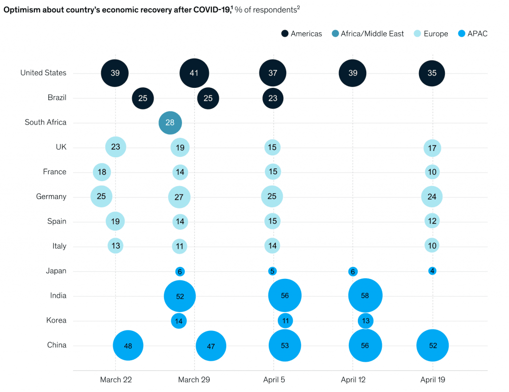국가별 코로나19 이후 경기 회복 민감도 조사 결과, Chart bu McKinsey