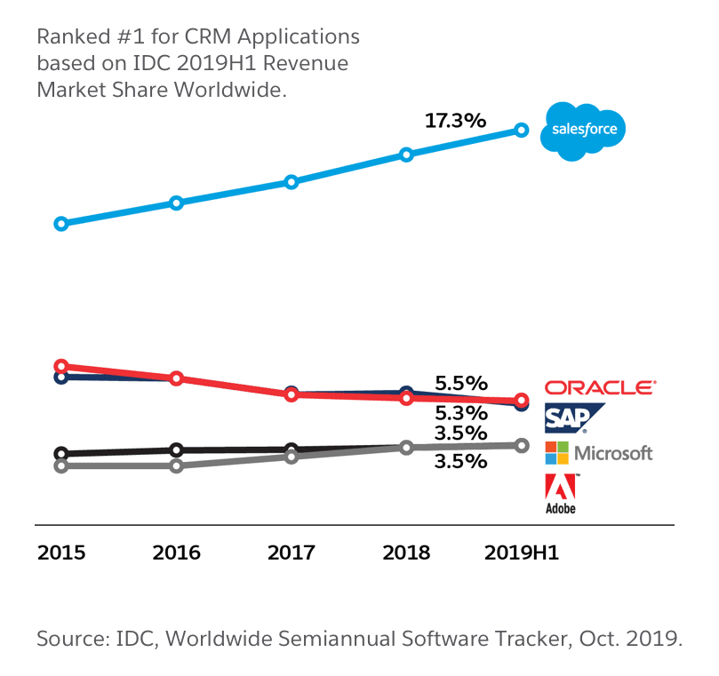 글로벌 CRM 시장에서 세일즈포스(Salesforce) 점유율, Graph by Salesforce