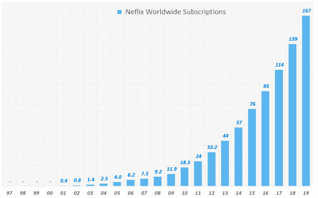넷플릭스 연도별 구독차 증가 추이, Graph by Happist
