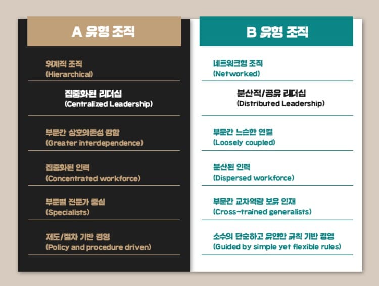 두가지 위기 대응 조직 유형, 자료 출처, Nitin Nohria, What Organizations Need to Survive a Pandemic, HBR, Jan. 30, 2020