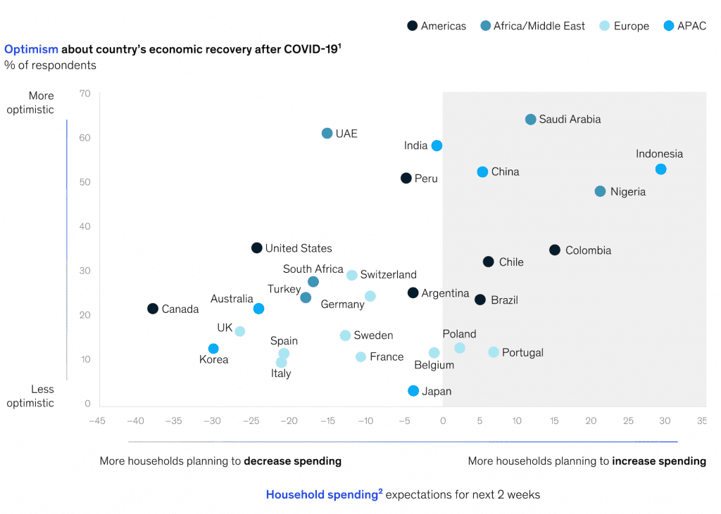맥킨지 조사, 각 국가별 소비자 낙과주의와 소비자 지출 추이, Grapg by McKinsey