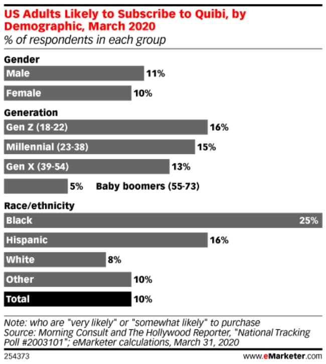 미국 성별 연령별 퀴비 구독 의향 조사 결과, Graph by eMarketer