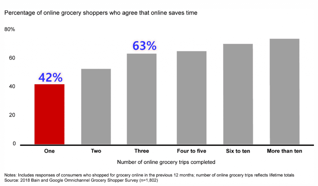 베인&컴퍼니, 온라인 식료품 구입 경ㅎㅁ에 따른 만족도 변화, 처음에는 시간을 절약해준다는 의견이 43%로 낮았으나 점점 높아져 3번째네는 63%로 증가