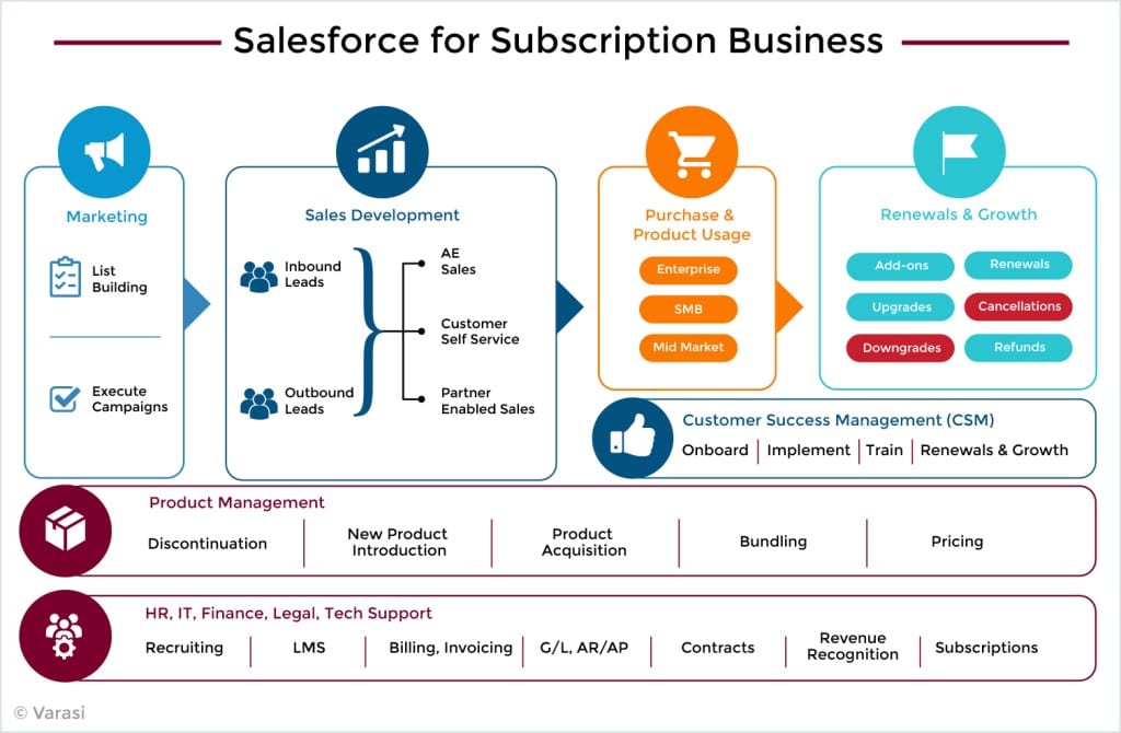 세일즈포스 구독 비니지스 모델, Salesforce business model, subscription