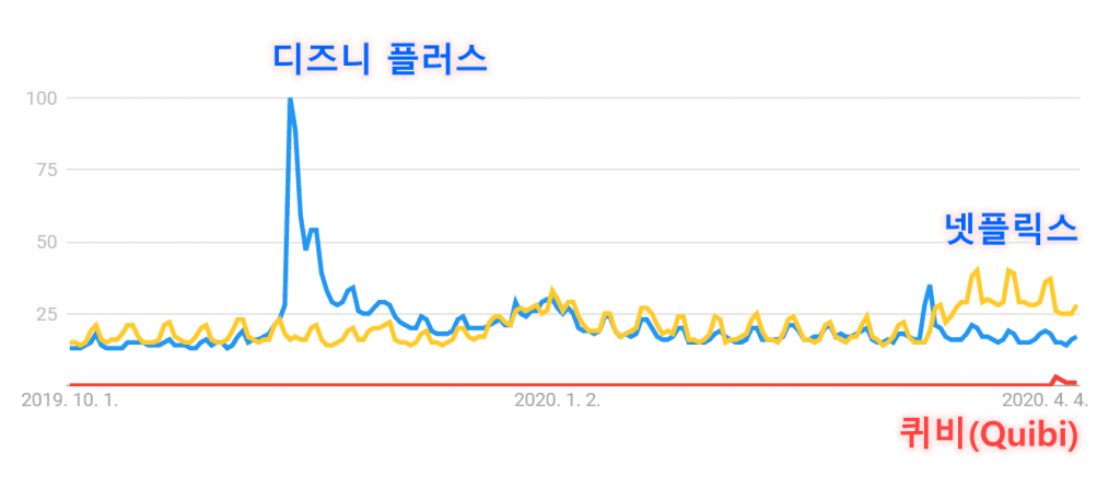스미국 내  디즈니 플러스(Disney+), 퀴비(Quibi), 넷플릭스(Netflix) 구글 검색 트렌드비교, Image from Google Trend