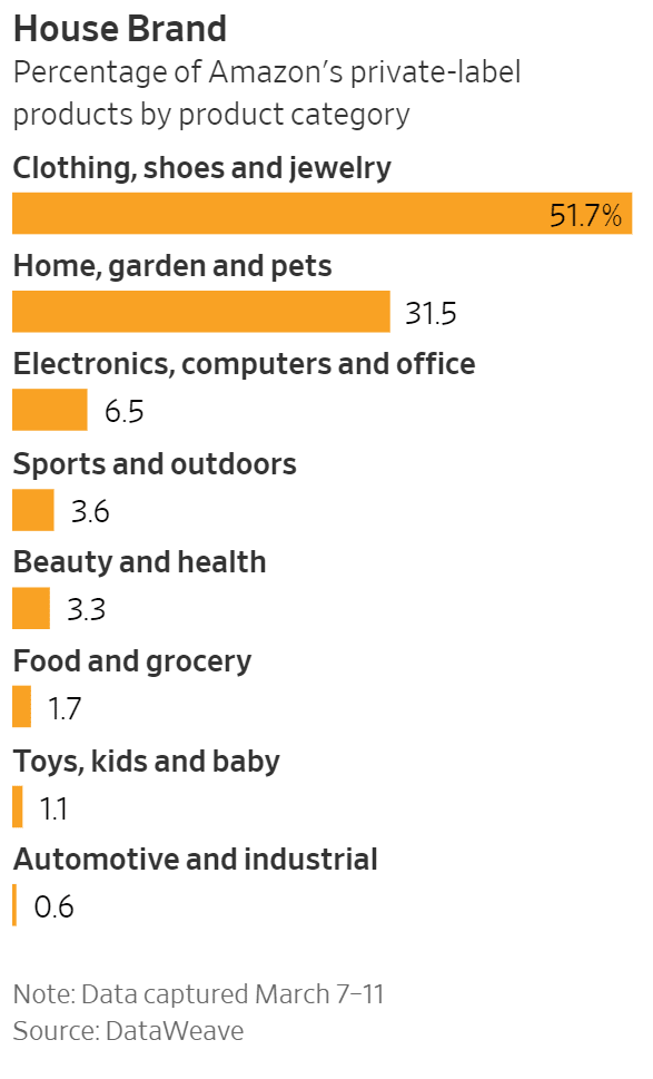아마존 PB 브랜드 현황, Graph by WSJ