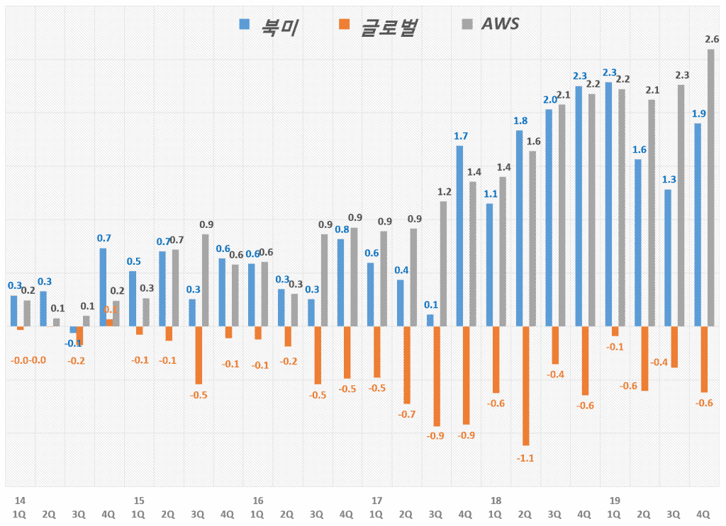 아마존 분기별 각 부문별 영업이익 추이 Amazon Business unit Operating Income(2014년 1분기~2019년 4분기), Graph by Happist