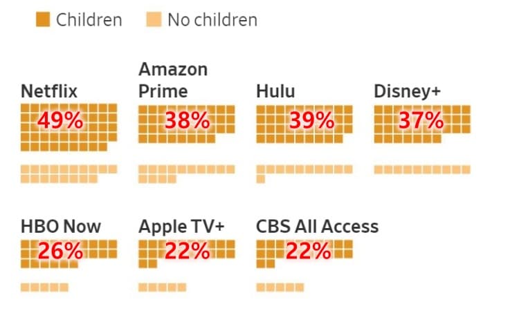 코로나19 사회적 거리두기 기간 중 스트리밍 서비스 구독자의 가족 유무02, Graph by WSJ