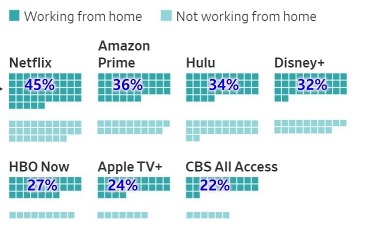 코로나19 사회적 거리두기 기간 중 스트리밍 서비스 구독자의 재택근무 유무, Graph by WSJ
