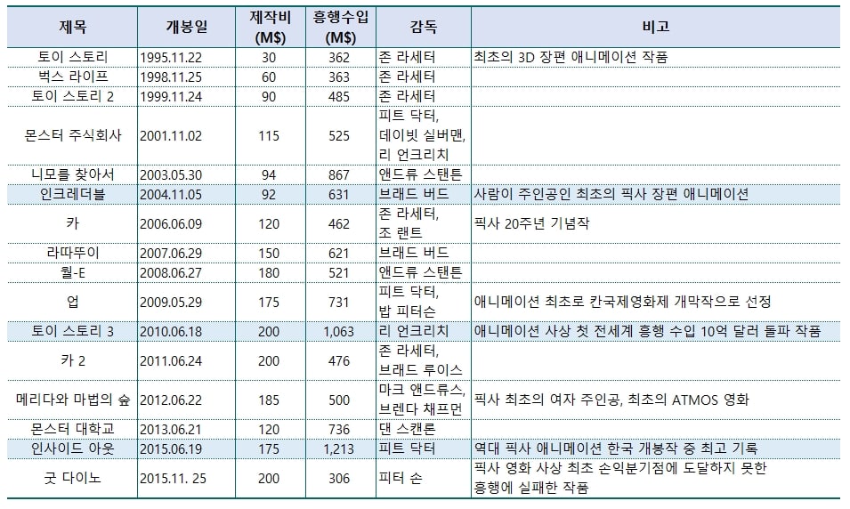픽사 에니메이션 역사