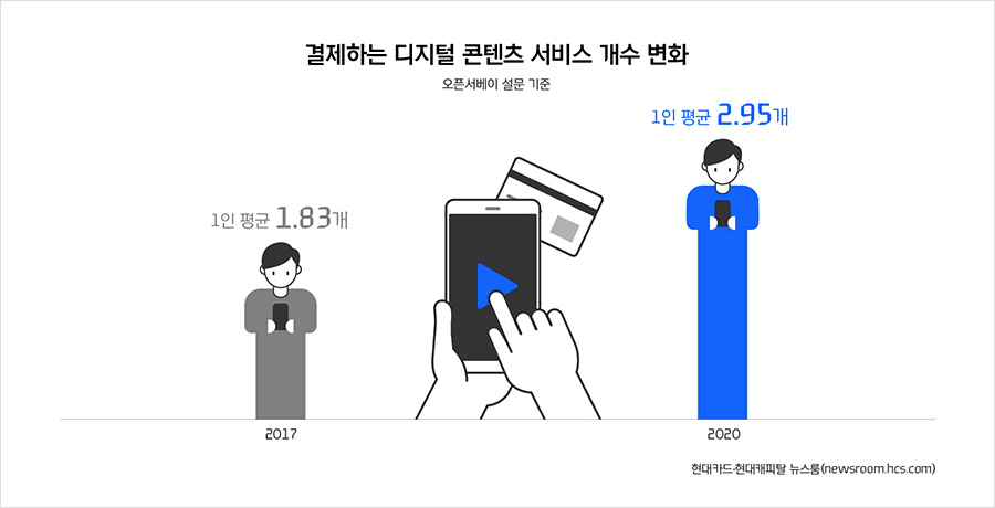 결제하는 디지탈 콘텐츠 서비스 개수 변화, Graph by Hyundai Card News Room