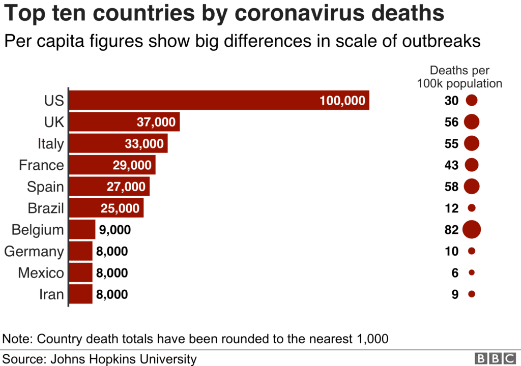 미국 코로나19 사망자 10만명 당시 국가별 사망자 수 및 사망율, Graph by BBC
