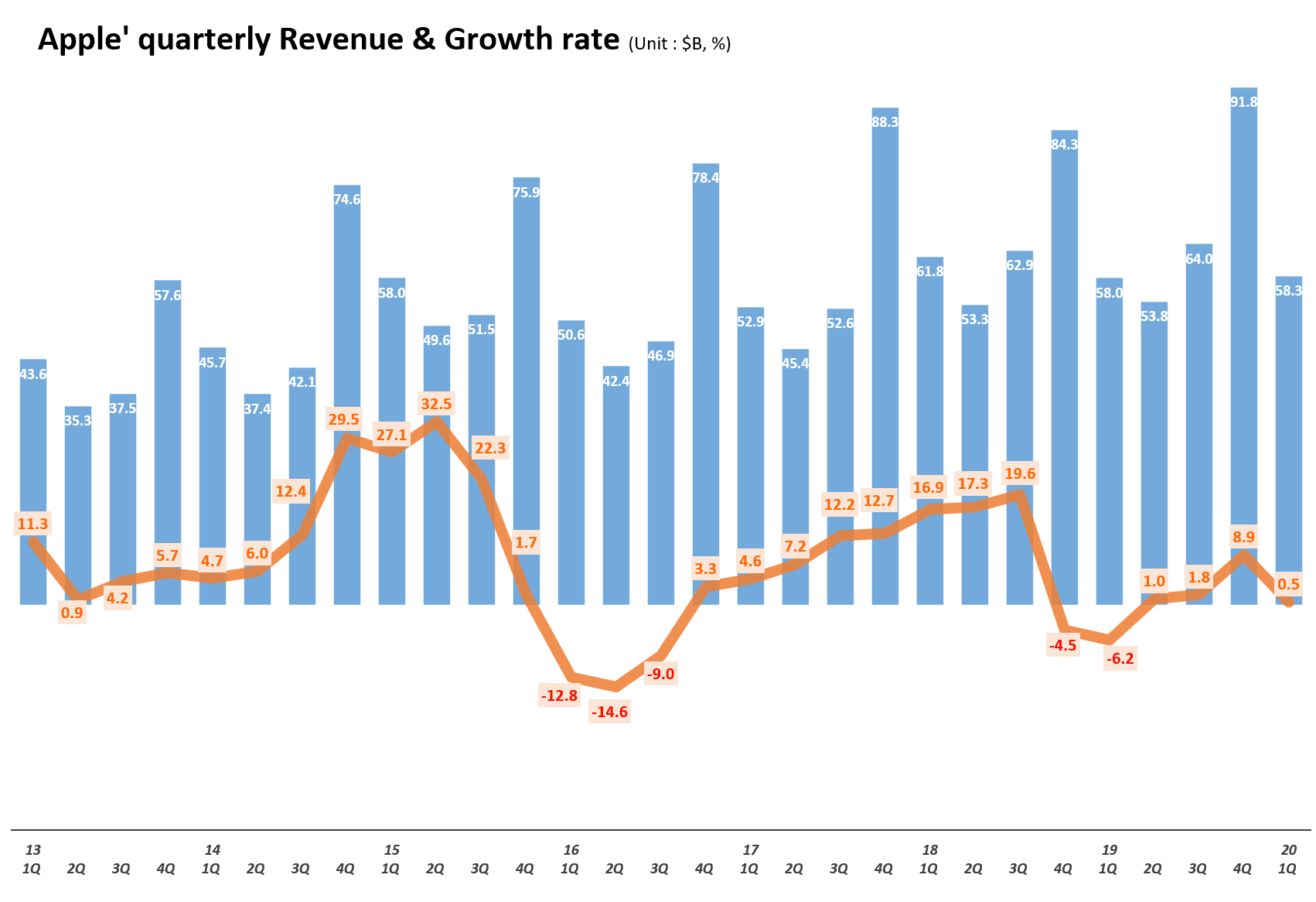 분기별 애플 매출 및 전년 비 성장율 추이( ~2020년 1분기) Quarterly Apple’ quarterly Revenue ...