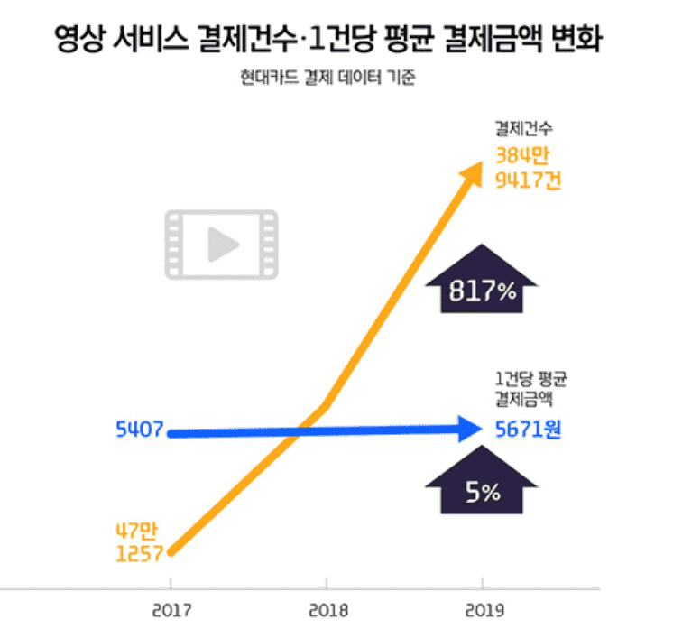분야별 디지탈 콘텐츠 서비스 결제금액 변화 인포그래픽, Graph by Hyundai Card News Room