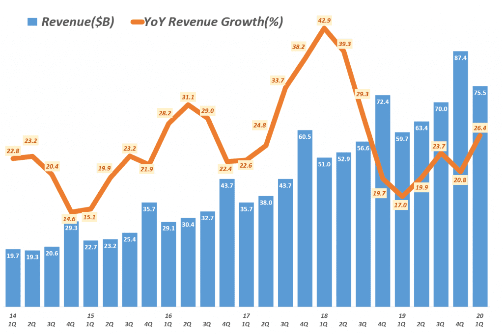 아마존 분기별 매출 및 전년 비 성장율(2014년 1분기 ~ 2020년 1분기) Amazo revenue & y2y growth rate by quarter, Graph by Happist.
