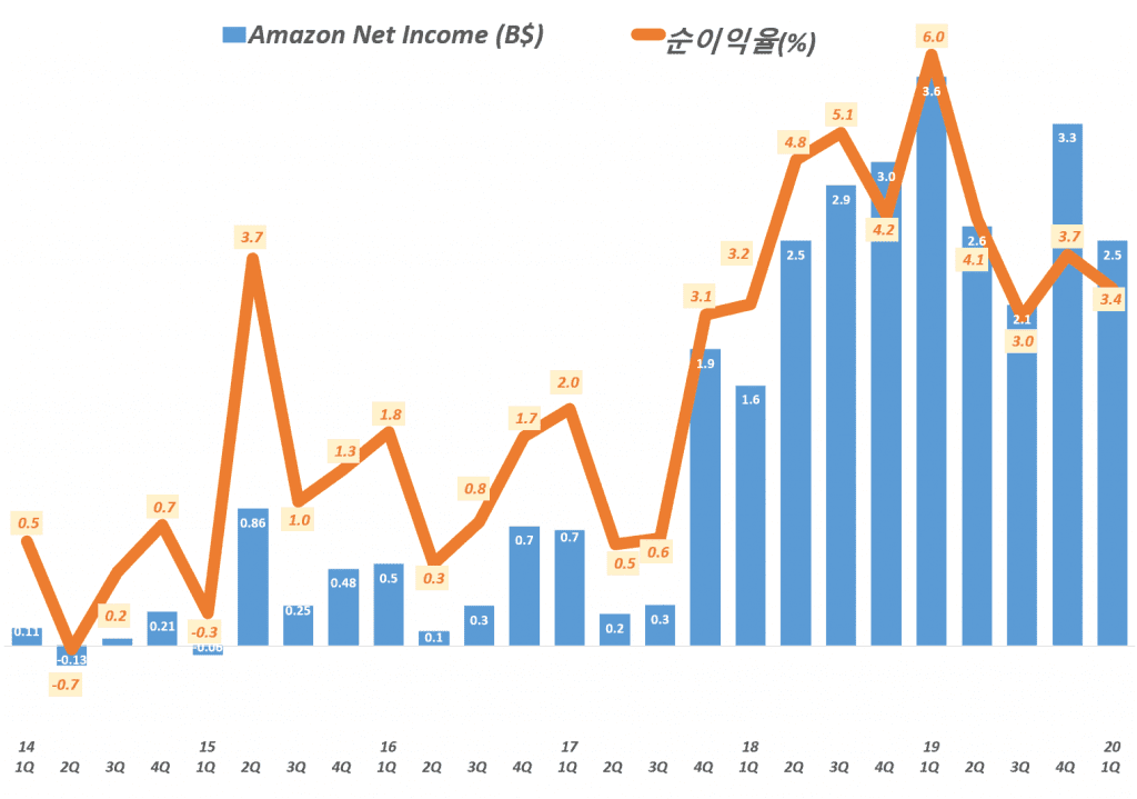 아마존 분기별 순이익 및 순이익율 추이(2014년 1분기 ~ 2020년 1분기) Amazo Net Imcome & Net Income Margin by quarter, Graph by Happist