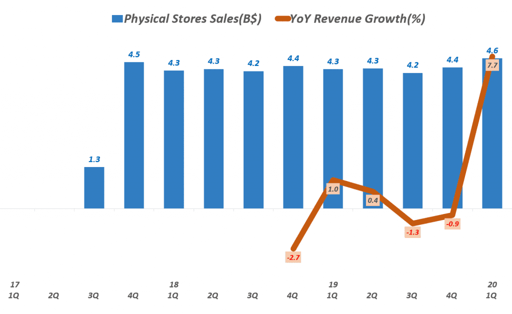 아마존 분기별 오프라인 실적 추이(2017년 3분기 ~ 2020년 1분기), Physical Stores Sales, Graph by Happist