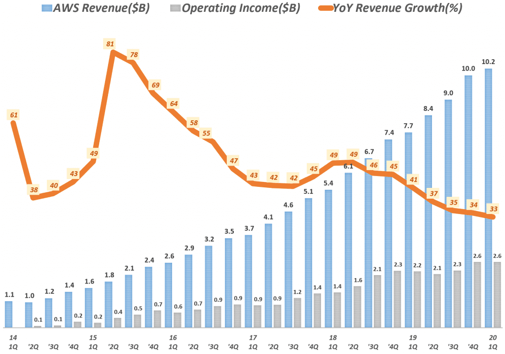 아마존 분기별 AWS 부문 매출 및 전년 비 성장율(2014년 1분기 ~ 2020년 1분기) Amazo AWS International revenue & y2y growth rate by quarter, Graph by Happist