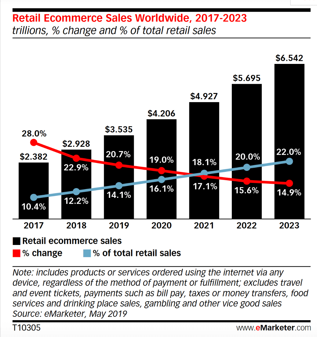 연도별 글로벌  이커머스 매출 및 비중 추이(2017년 ~ 2023년), Global online retail eCommerce growth, graph by eMarketer