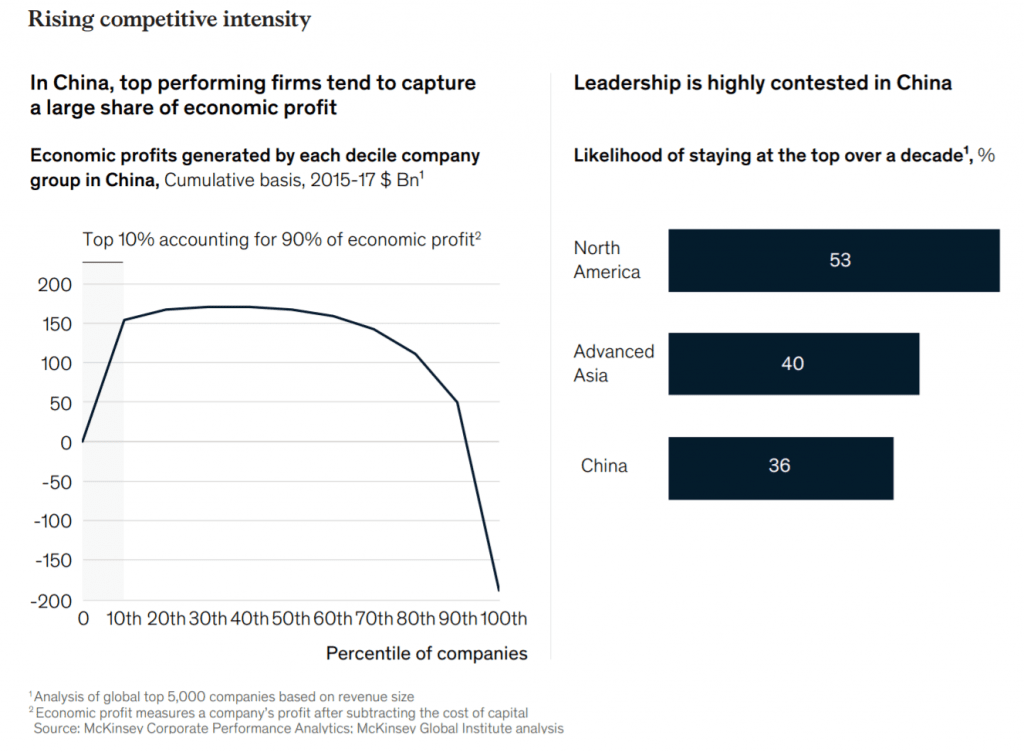 코로나 팬데믹이 중국 변화를 가속시킬 5가지 요인, 중국 내 기업간 경쟁 강도 강화, Graph by McKinsey