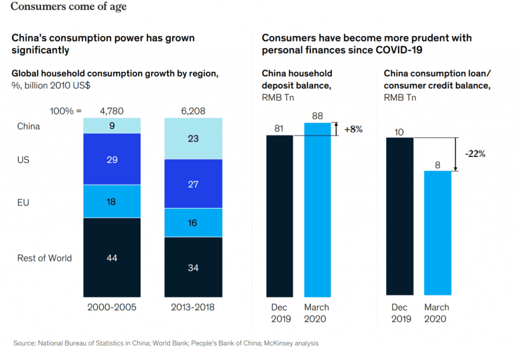 코로나 팬데믹이 중국 변화를 가속시킬 5가지 요인, 중국 소비자들의 소비 태도 변화, Graph by McKinsey
