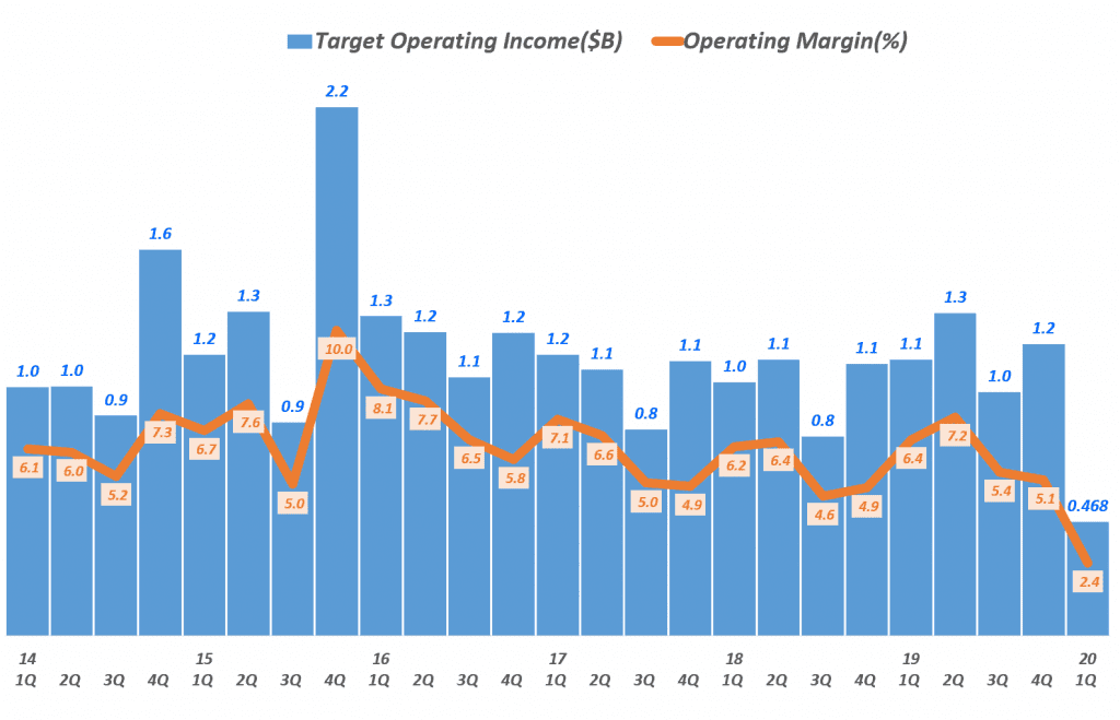 타겟 분기별 영업이익 및 및 영업이익율 추이, Target Quarterly Operating Income & Operating Income margine(%), Graph by Happist