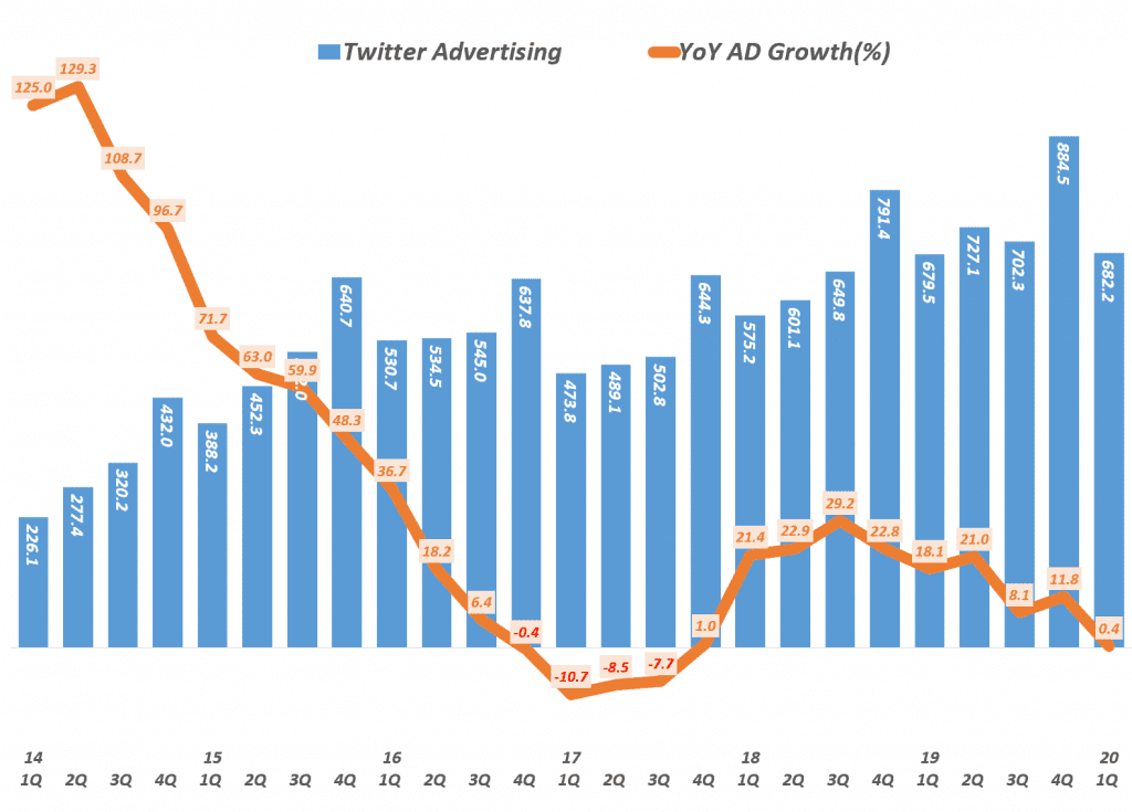 트위터 분기별 광고 매출 및 전년 비 성장율 추이(~2020년 1분기), Graph by Happist.