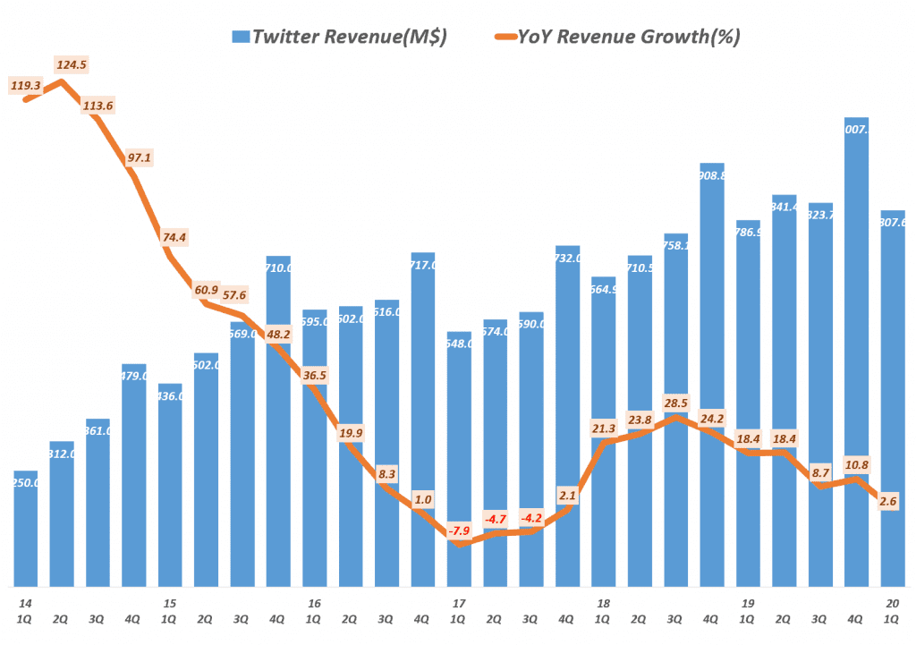 트위터 분기별 매출 및 전년 비 성장율 추이(~2020년 1분기), Graph by Happist
