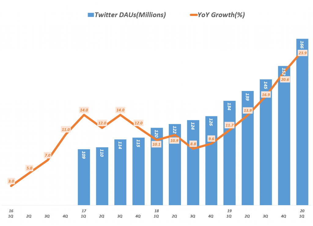 트위터 분기별 일일 사용자 수 및 전년 비 성장율 추이(~2020년 1분기), Graph by Happist