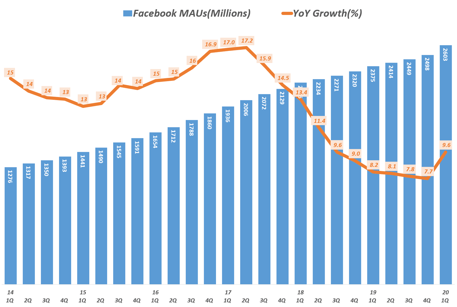 페이스북 분기별 월간 사용자수(Facebook MAU) 증가 추이( ~ 2020년 1분기), Data - invest.fb.com, Graph by Happist