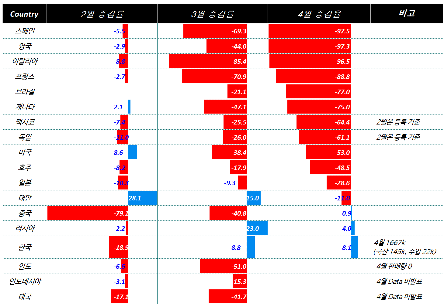 2020년 4월 주요 국가별 자동차 판매증가율 비교, Graph by Happist