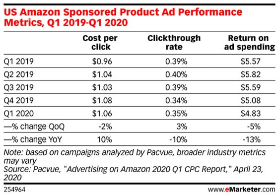 20년 1분기 아마존 제품 광고(Sponsored Product ads) 성과 매트릭스,  Data Source-Pacvue, Graph by eMarketer