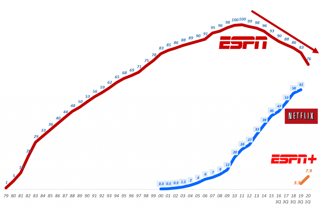 ESPN과 ESPN+ 그리고 넷플릭스 미국 가입자 변화 추이, Graph by Happist