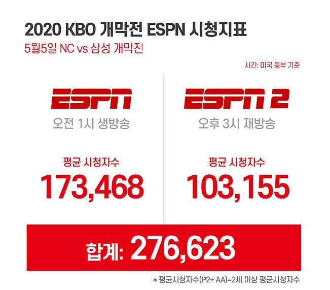 ESPN의 한국프로야구 중계 시청자수, Image from spotvnews