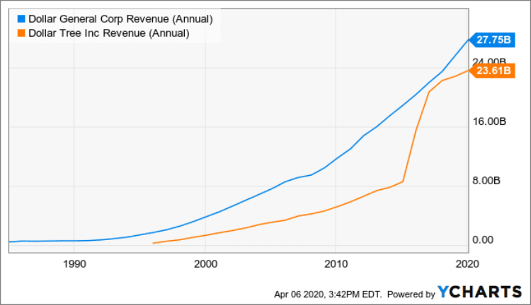 달러 제너널(Dollar General)과 달러 트리(Dollar Tree) 매출 추이