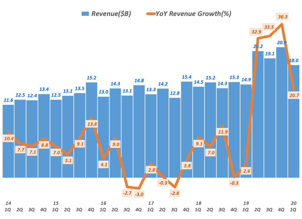 디즈니 분기별 매출 및 전년 동기비 매출증가률, 분기명은 캘린더 이어로 환산, Graph by Happist