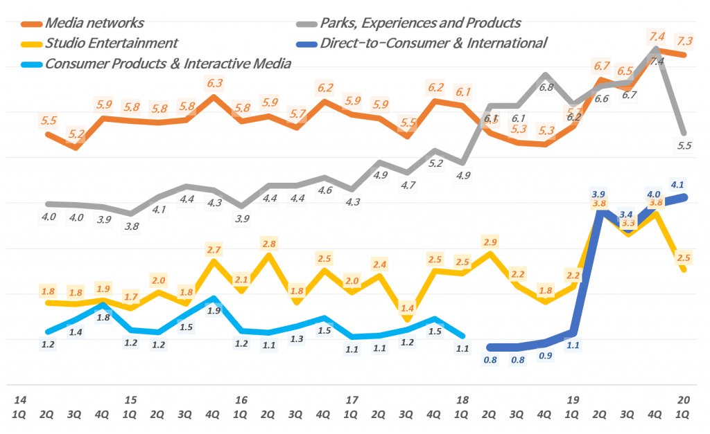 디즈니 분기별 사업부별 매출추이, 분기명은 캘린더 이어로 환산, Graph by Happist