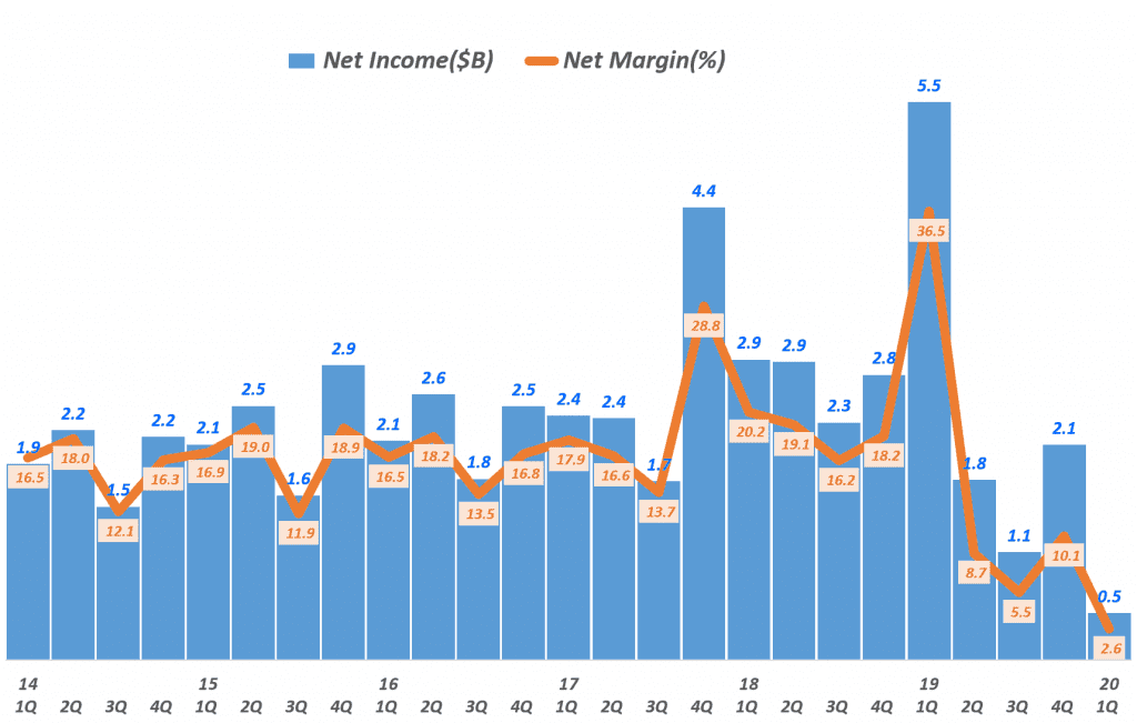 디즈니 분기별 순이익 및 순이익률 추이, 분기명은 캘린더 이어로 환산, Graph by Happist