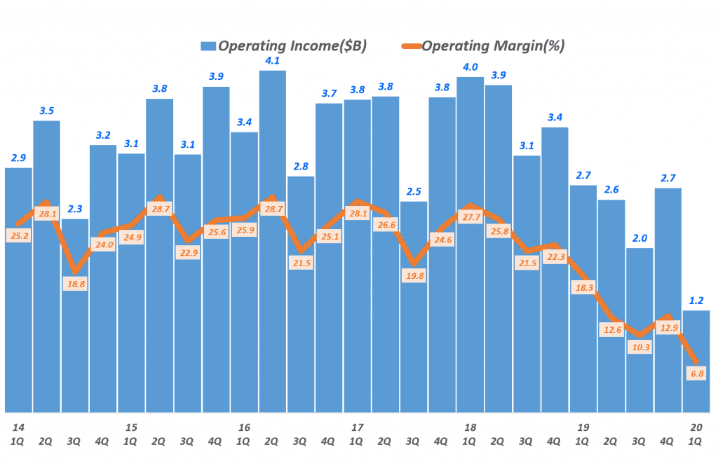 디즈니 분기별 영업이익 및 영업이익률 추이, 분기명은 캘린더 이어로 환산, Graph by Happist